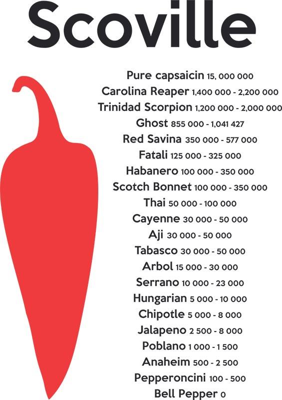 Just What Does Hot Mean on the Scoville Scale? pepper scoville scale