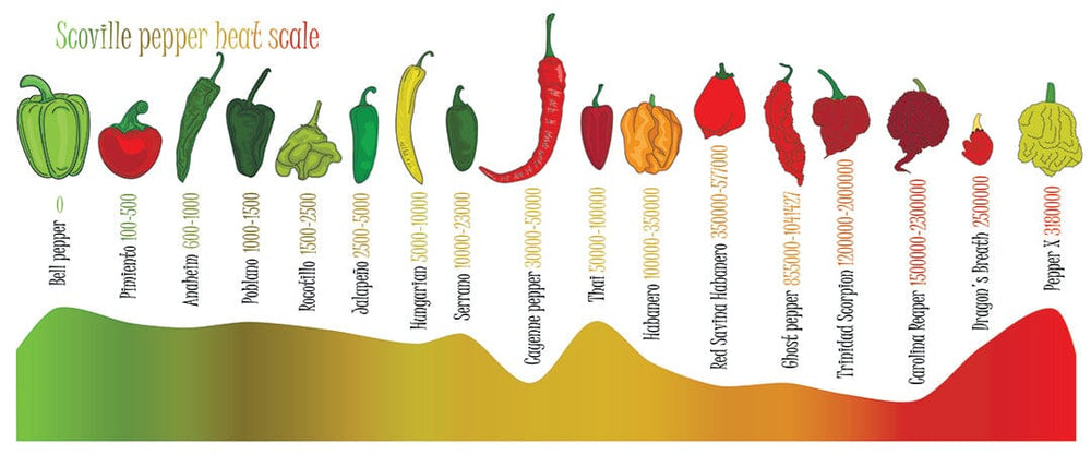 Heat Scale Line Ghost Pepper Heat Scale Melinda's Garden Moment: Get Spicy KVRR